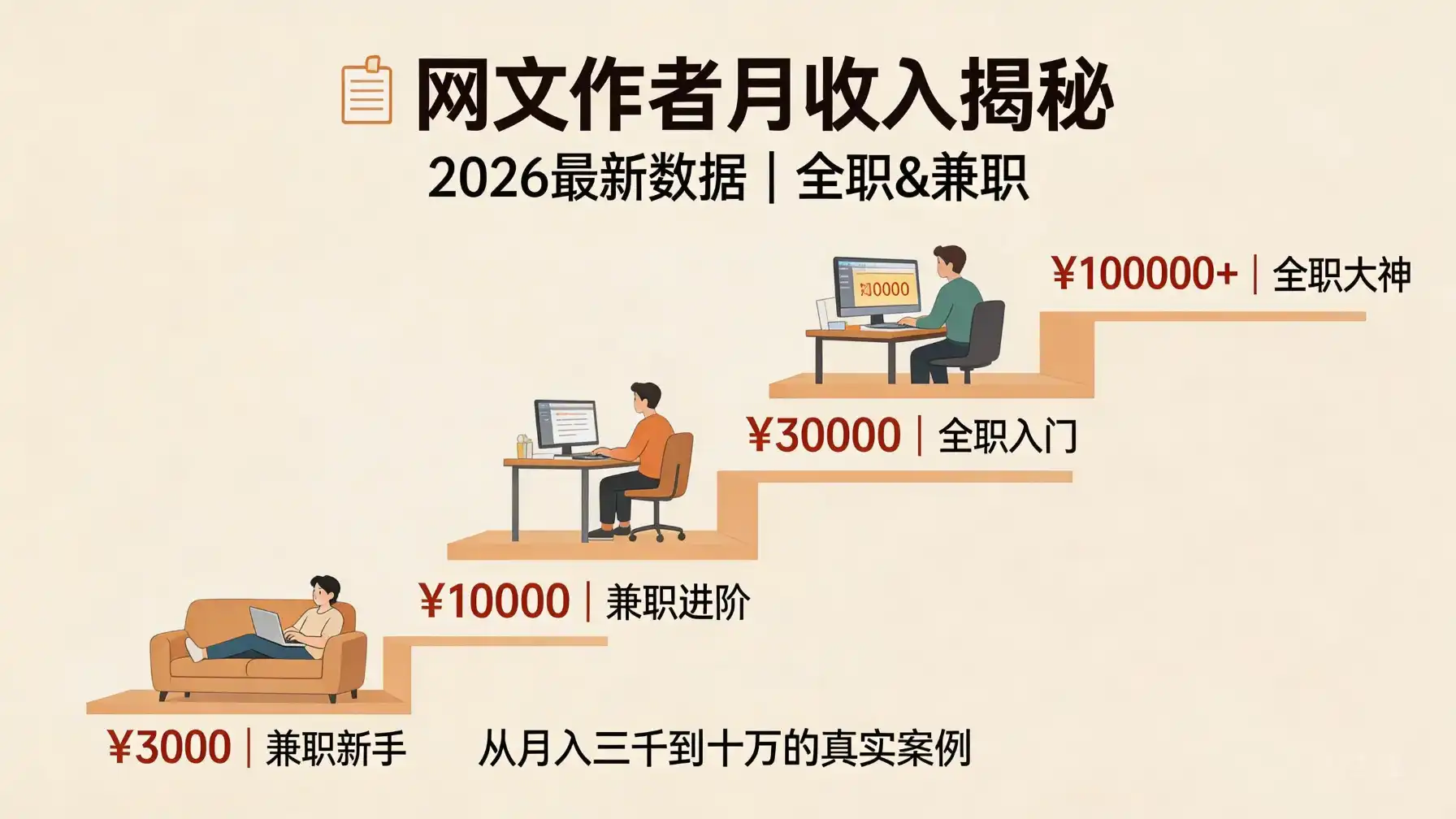 写小说赚钱一个月大概多少?2026真实收入揭秘